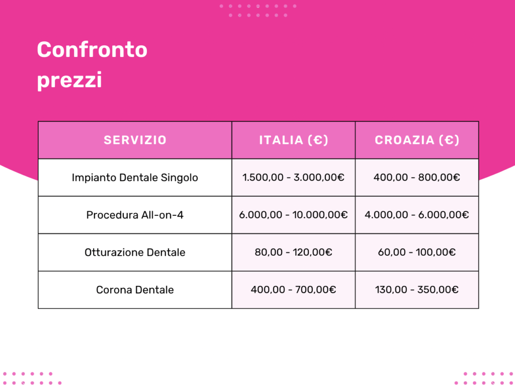 Confronto prezzi servizi dentali tra la Croazia e Italia